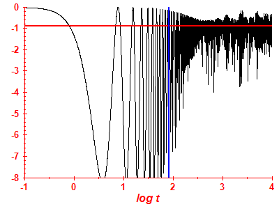 Survival probability log